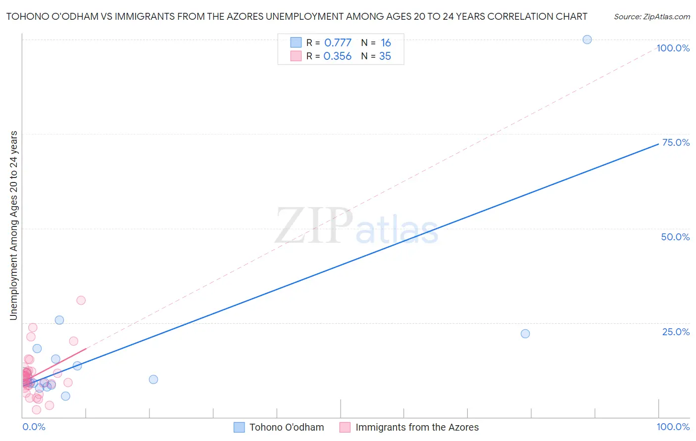 Tohono O'odham vs Immigrants from the Azores Unemployment Among Ages 20 to 24 years