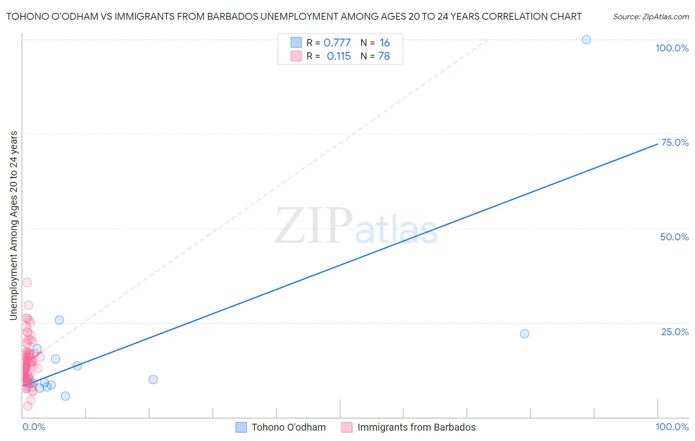 Tohono O'odham vs Immigrants from Barbados Unemployment Among Ages 20 to 24 years