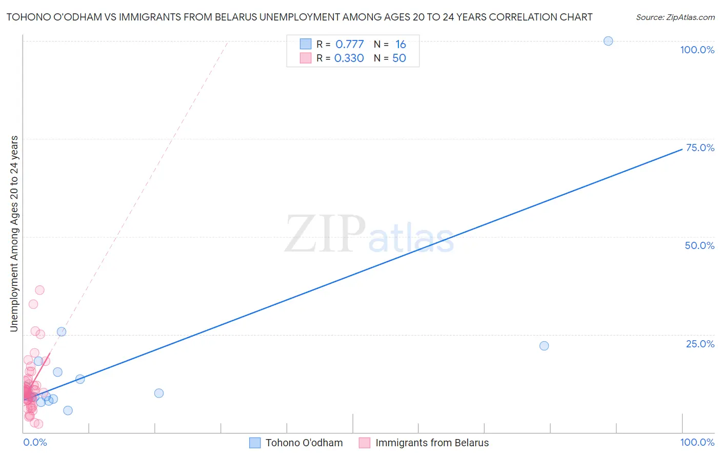 Tohono O'odham vs Immigrants from Belarus Unemployment Among Ages 20 to 24 years