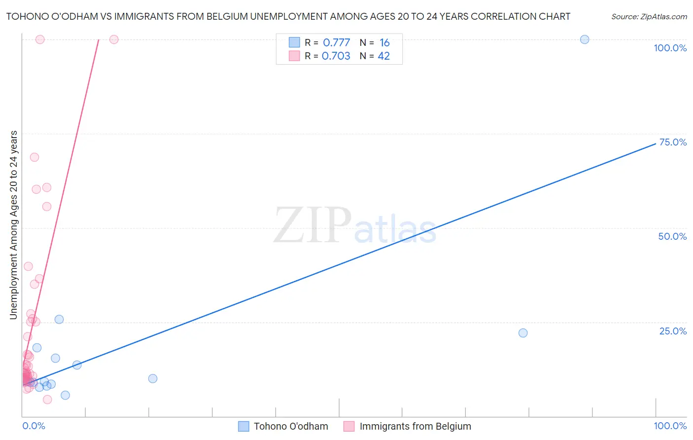 Tohono O'odham vs Immigrants from Belgium Unemployment Among Ages 20 to 24 years