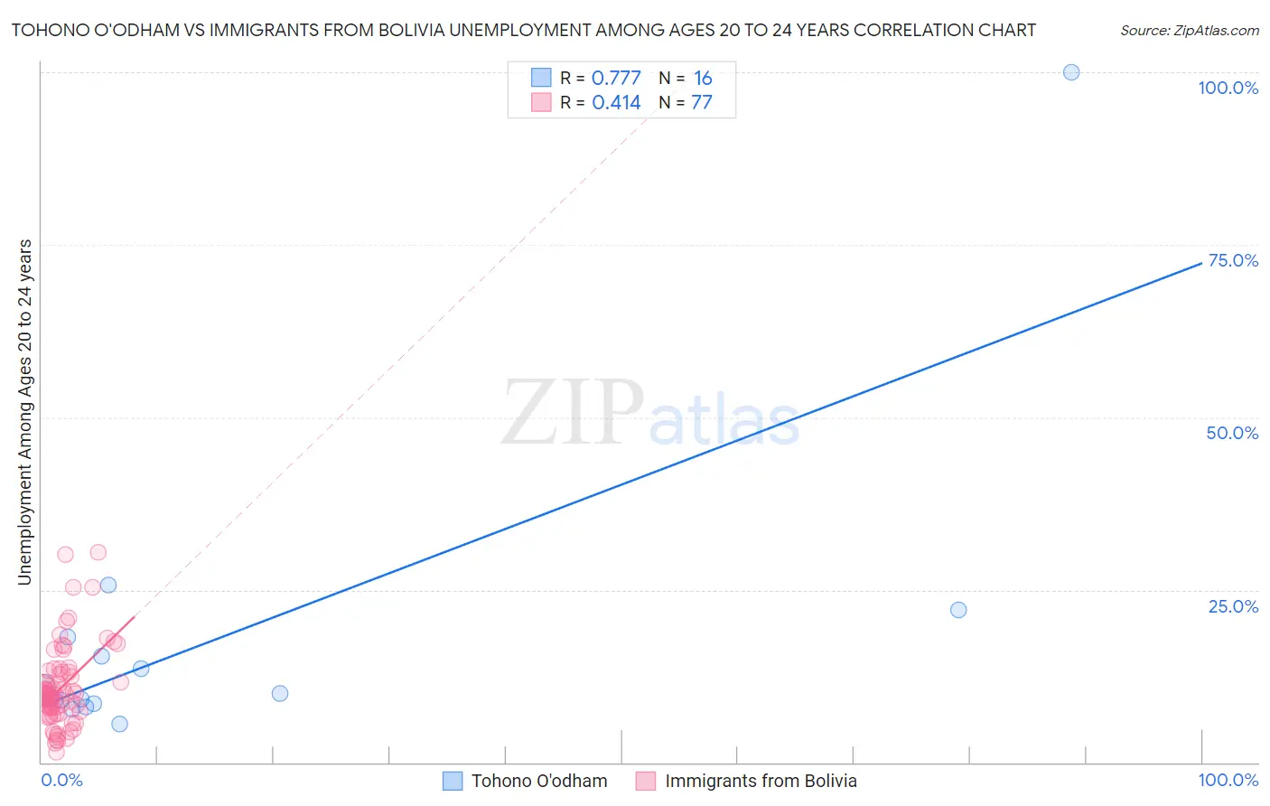 Tohono O'odham vs Immigrants from Bolivia Unemployment Among Ages 20 to 24 years