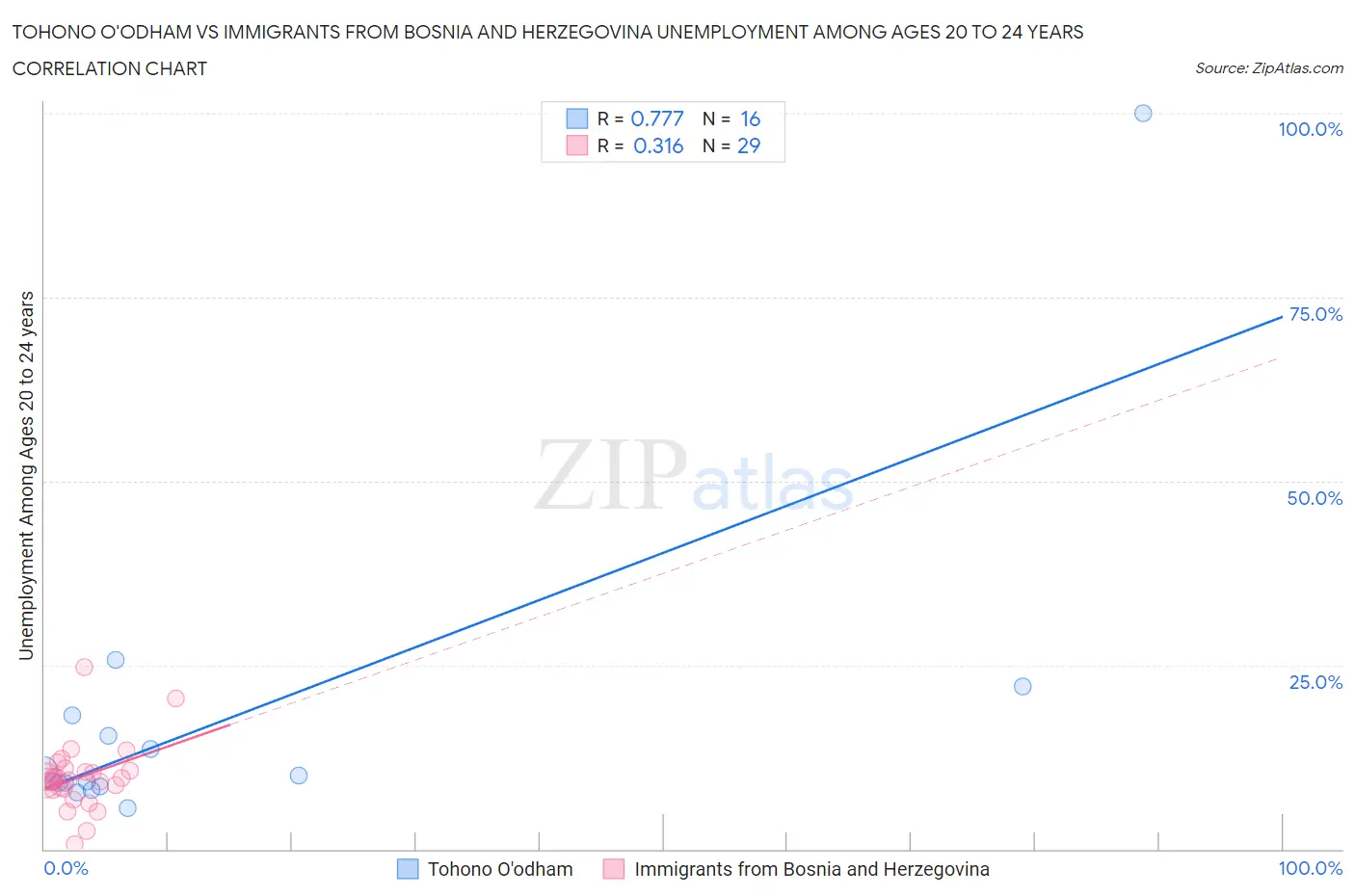 Tohono O'odham vs Immigrants from Bosnia and Herzegovina Unemployment Among Ages 20 to 24 years