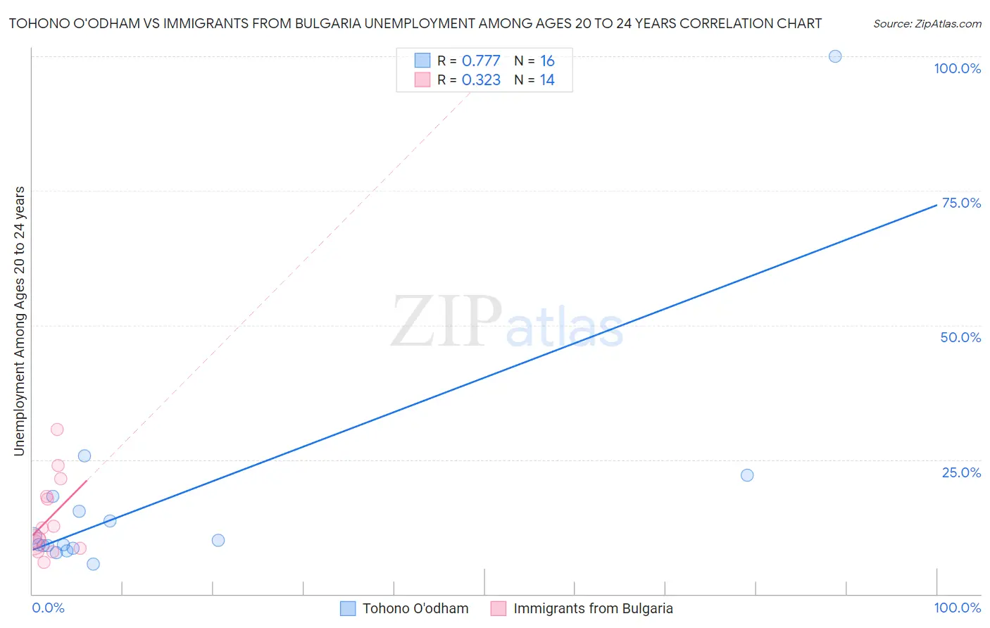 Tohono O'odham vs Immigrants from Bulgaria Unemployment Among Ages 20 to 24 years
