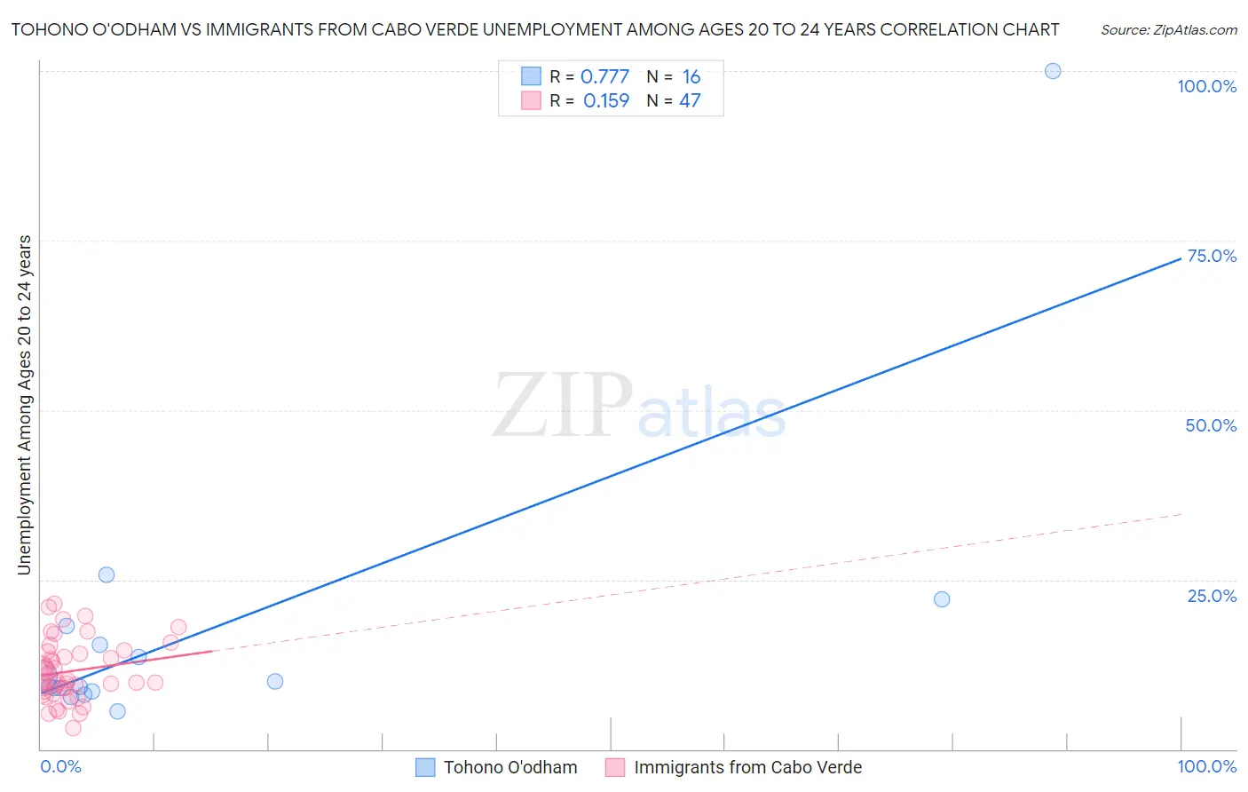 Tohono O'odham vs Immigrants from Cabo Verde Unemployment Among Ages 20 to 24 years