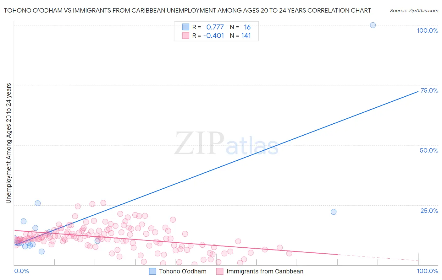 Tohono O'odham vs Immigrants from Caribbean Unemployment Among Ages 20 to 24 years