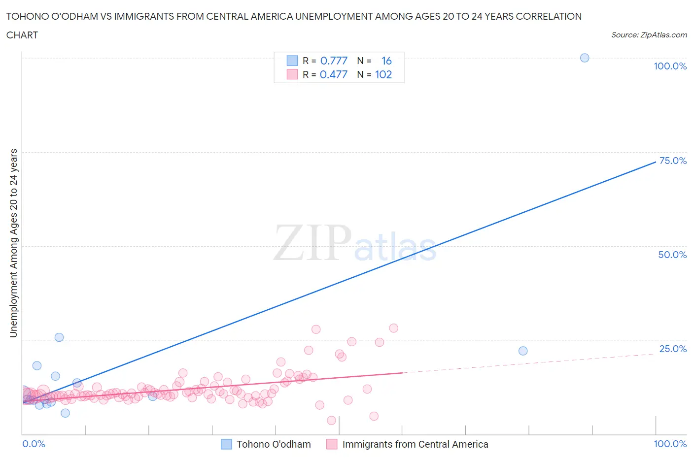 Tohono O'odham vs Immigrants from Central America Unemployment Among Ages 20 to 24 years