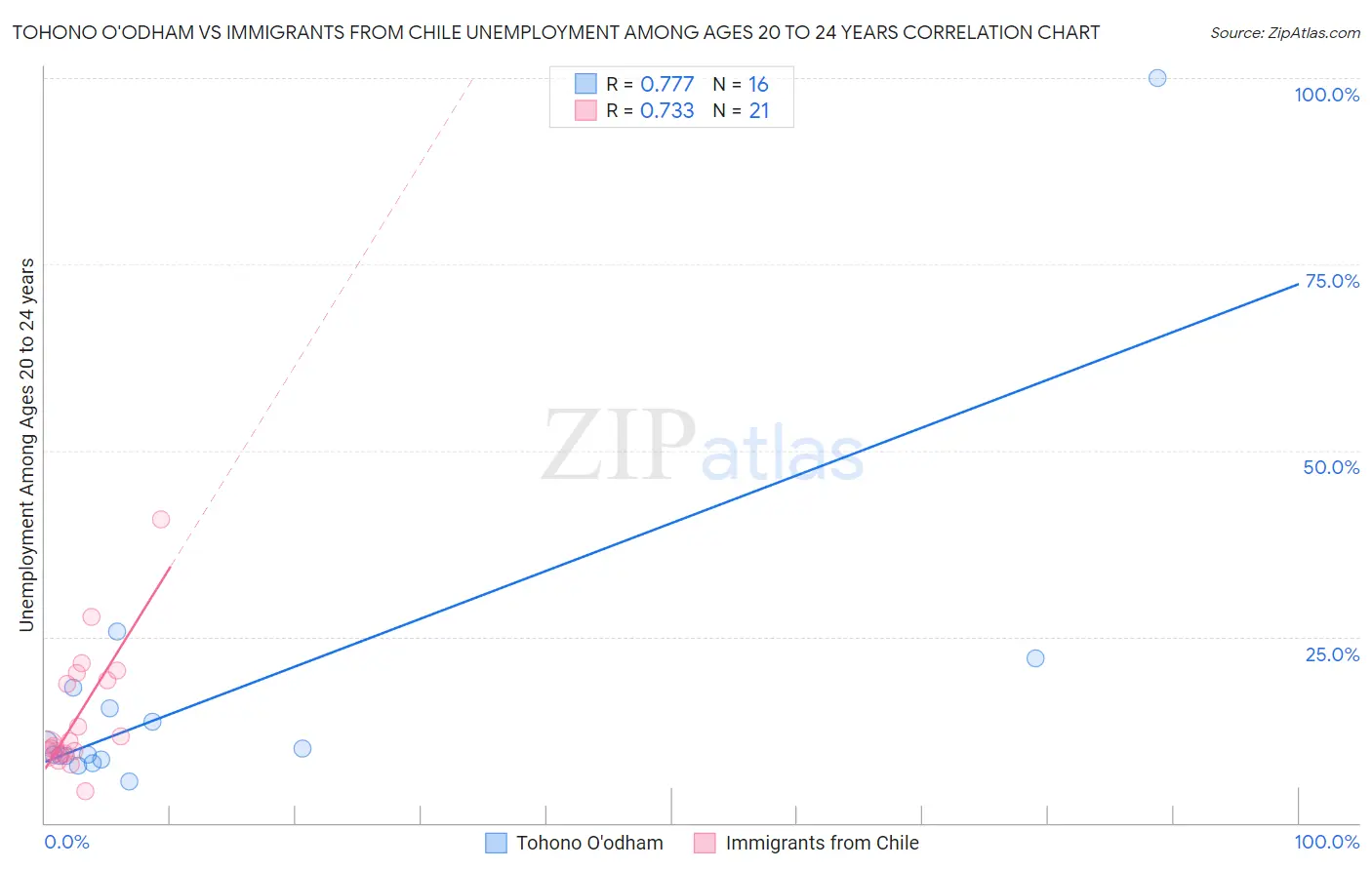 Tohono O'odham vs Immigrants from Chile Unemployment Among Ages 20 to 24 years