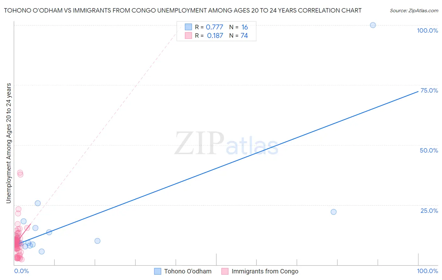 Tohono O'odham vs Immigrants from Congo Unemployment Among Ages 20 to 24 years