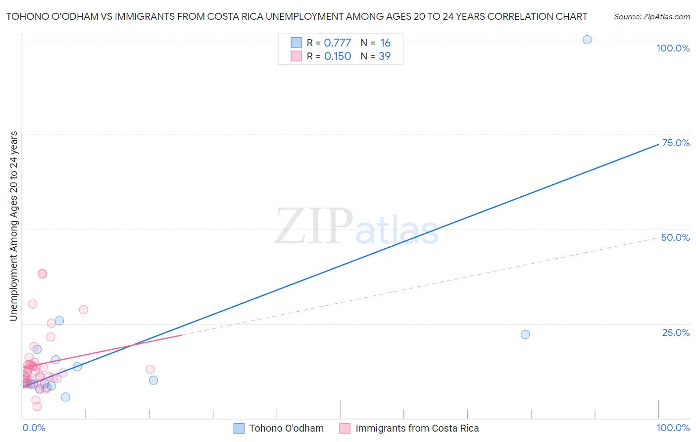 Tohono O'odham vs Immigrants from Costa Rica Unemployment Among Ages 20 to 24 years
