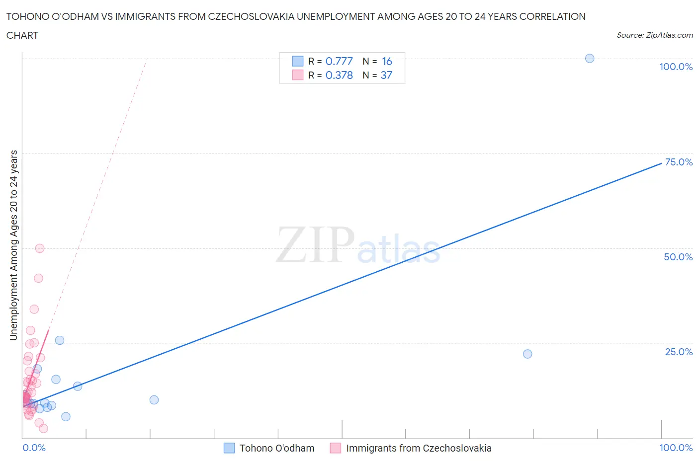 Tohono O'odham vs Immigrants from Czechoslovakia Unemployment Among Ages 20 to 24 years