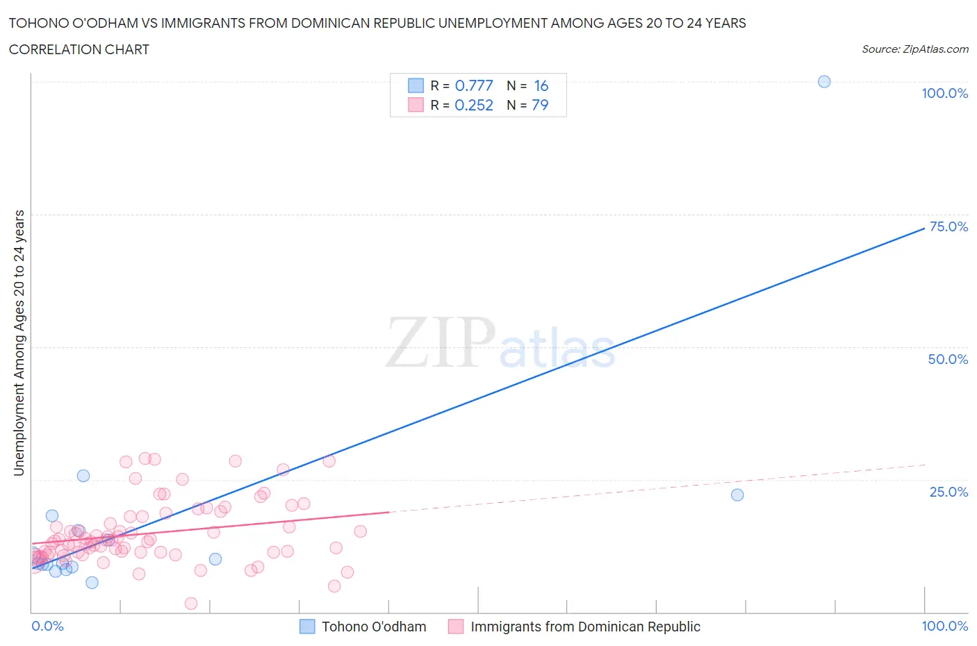 Tohono O'odham vs Immigrants from Dominican Republic Unemployment Among Ages 20 to 24 years