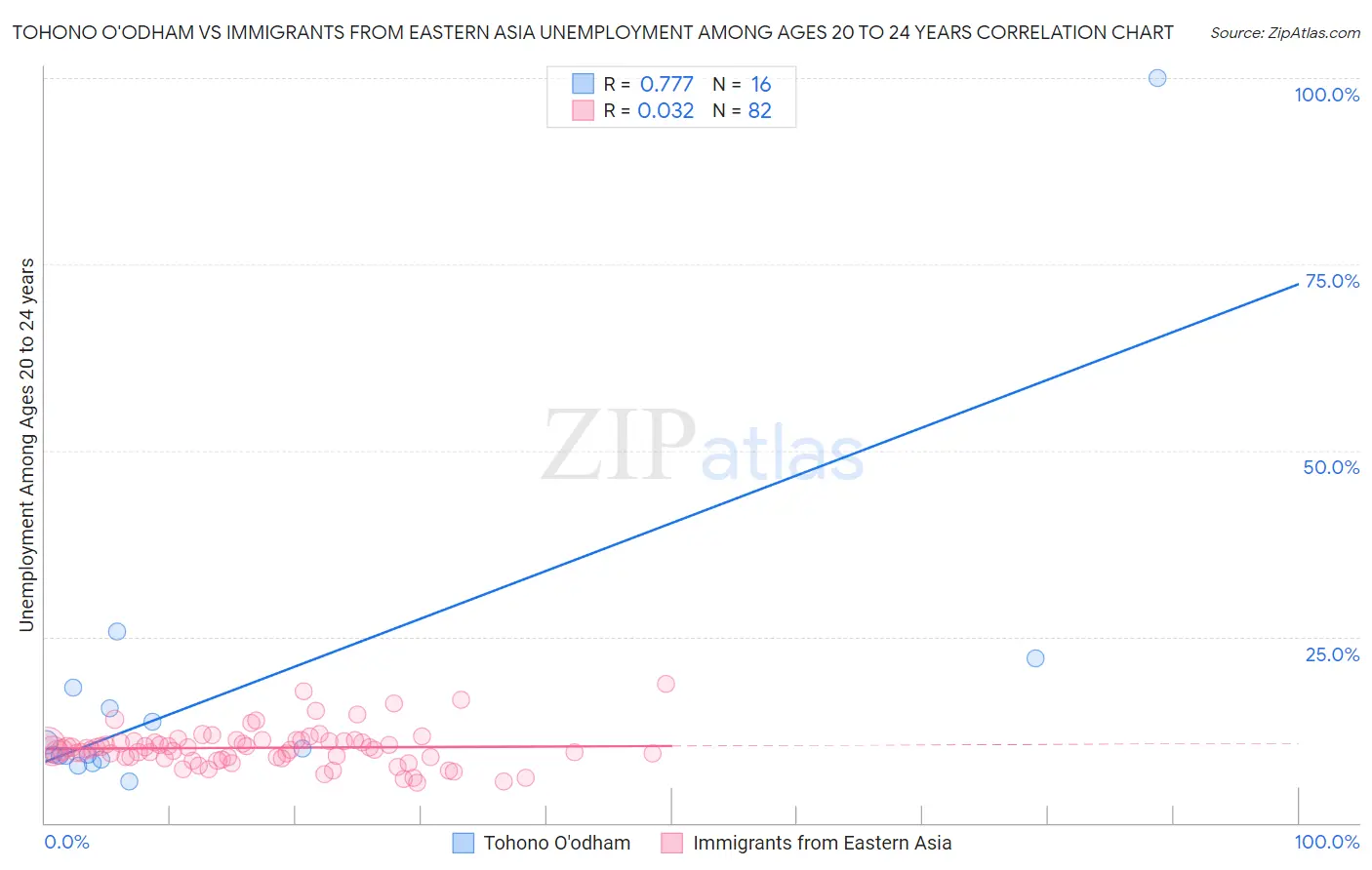Tohono O'odham vs Immigrants from Eastern Asia Unemployment Among Ages 20 to 24 years