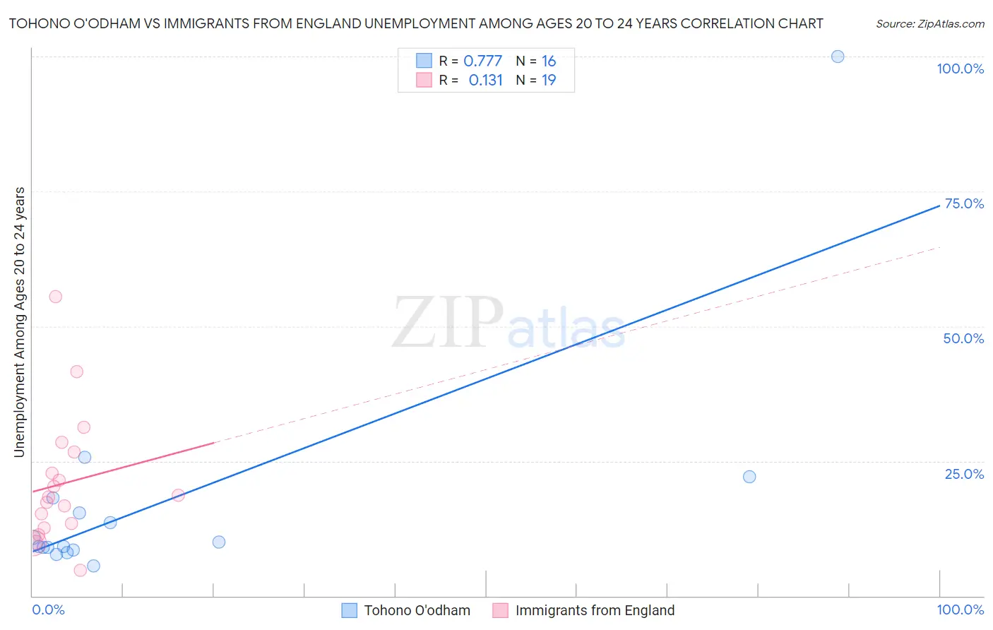 Tohono O'odham vs Immigrants from England Unemployment Among Ages 20 to 24 years