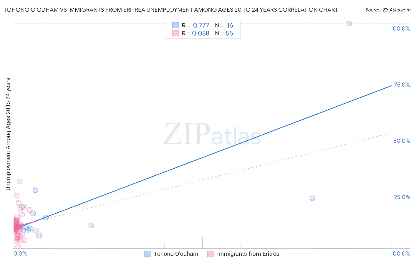 Tohono O'odham vs Immigrants from Eritrea Unemployment Among Ages 20 to 24 years