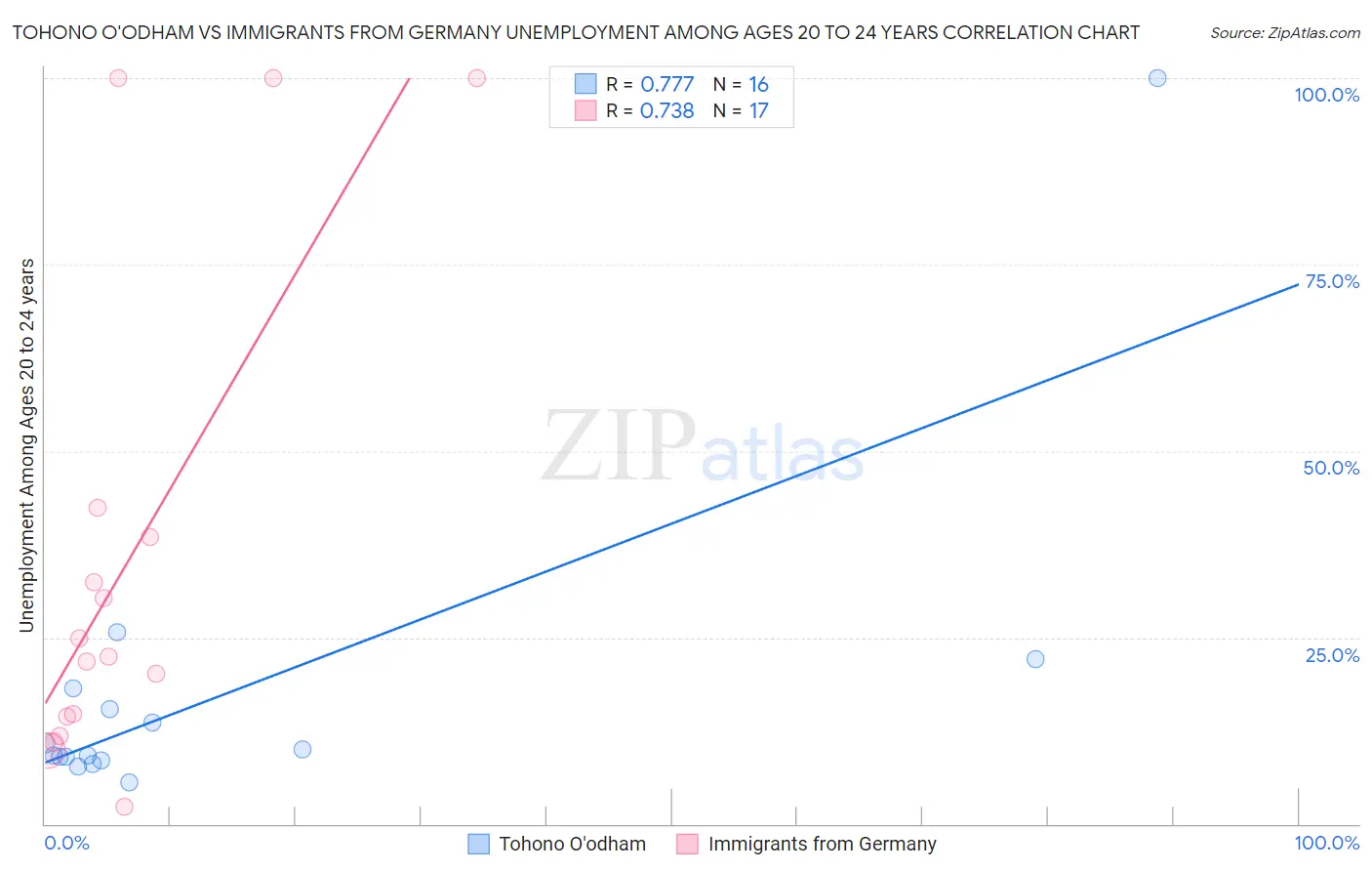 Tohono O'odham vs Immigrants from Germany Unemployment Among Ages 20 to 24 years