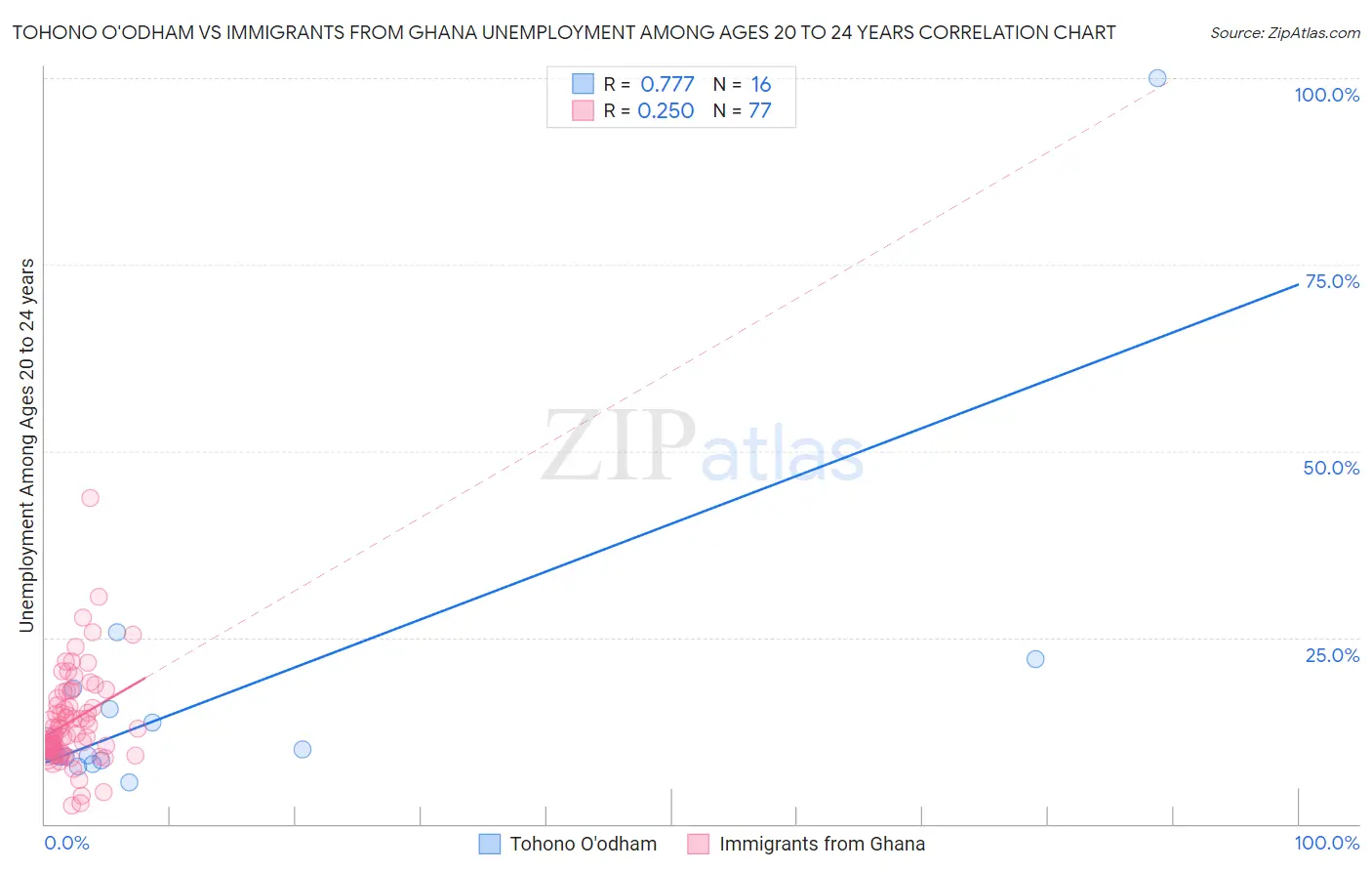 Tohono O'odham vs Immigrants from Ghana Unemployment Among Ages 20 to 24 years