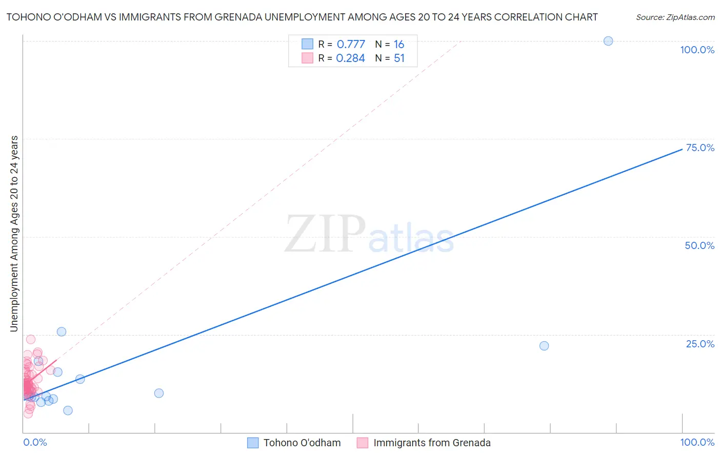 Tohono O'odham vs Immigrants from Grenada Unemployment Among Ages 20 to 24 years