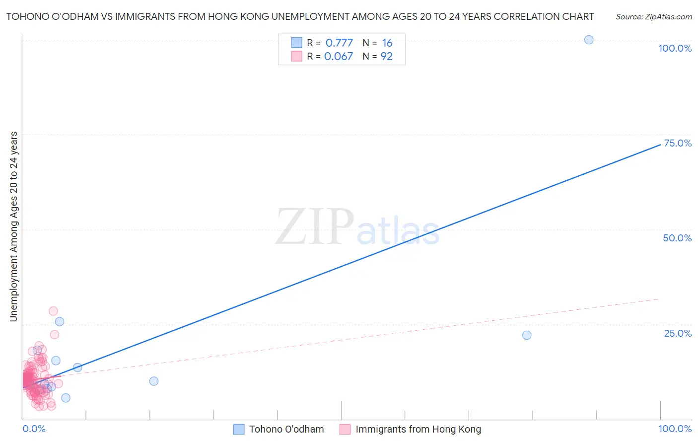 Tohono O'odham vs Immigrants from Hong Kong Unemployment Among Ages 20 to 24 years