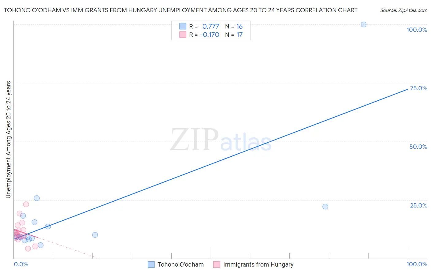 Tohono O'odham vs Immigrants from Hungary Unemployment Among Ages 20 to 24 years