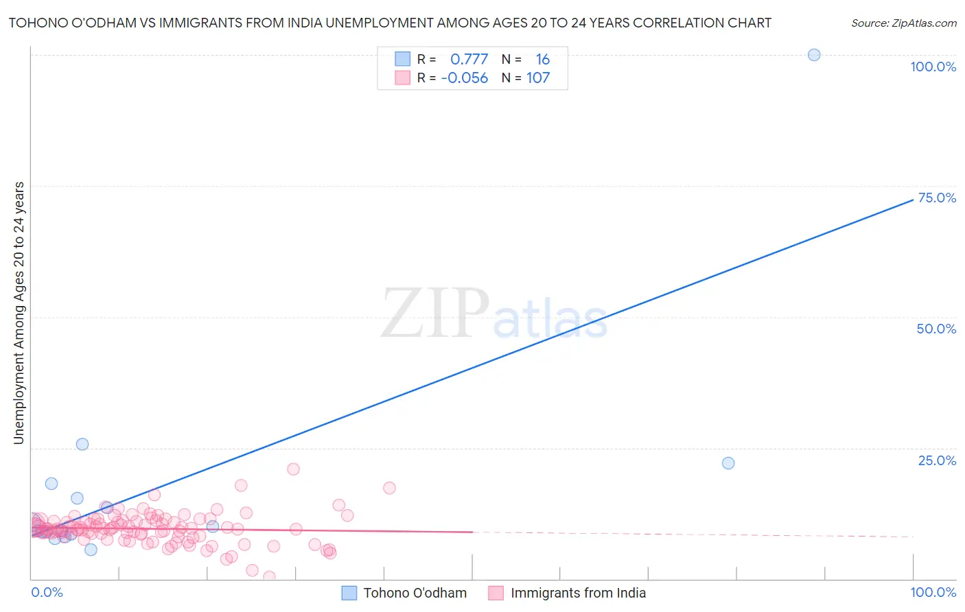 Tohono O'odham vs Immigrants from India Unemployment Among Ages 20 to 24 years