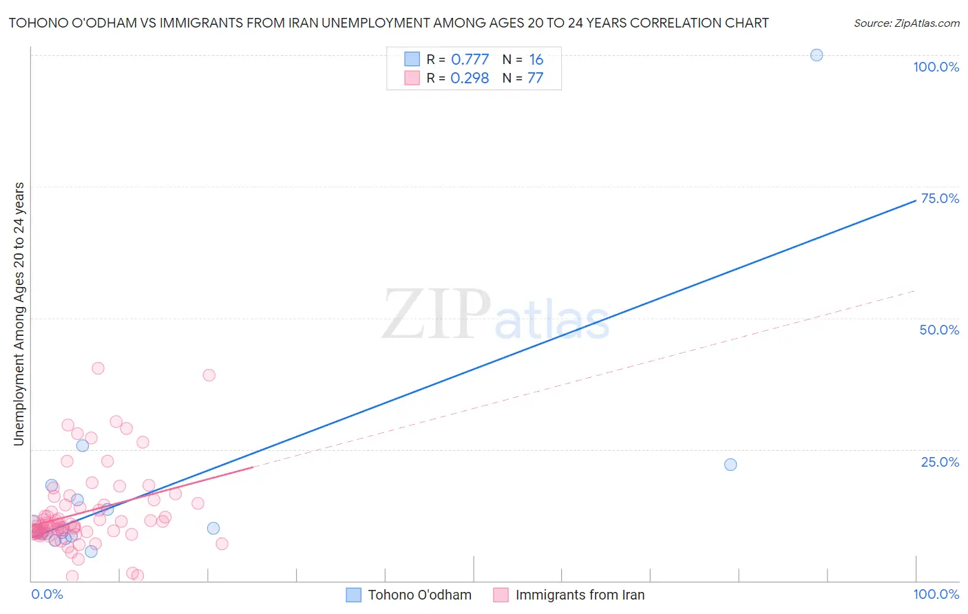 Tohono O'odham vs Immigrants from Iran Unemployment Among Ages 20 to 24 years