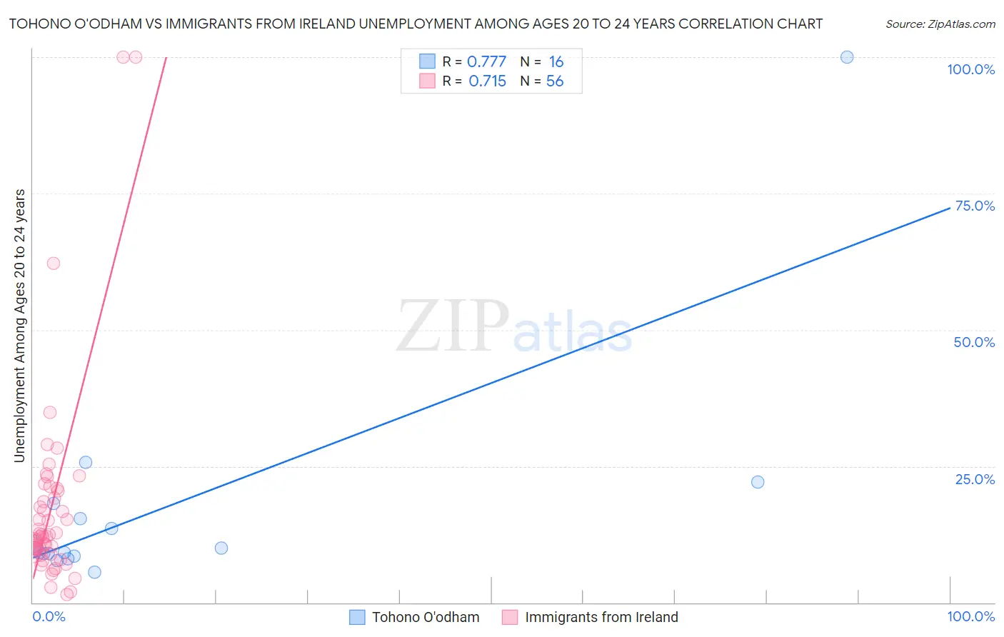Tohono O'odham vs Immigrants from Ireland Unemployment Among Ages 20 to 24 years