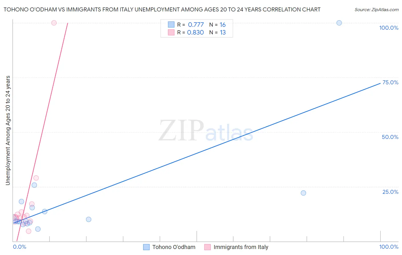 Tohono O'odham vs Immigrants from Italy Unemployment Among Ages 20 to 24 years