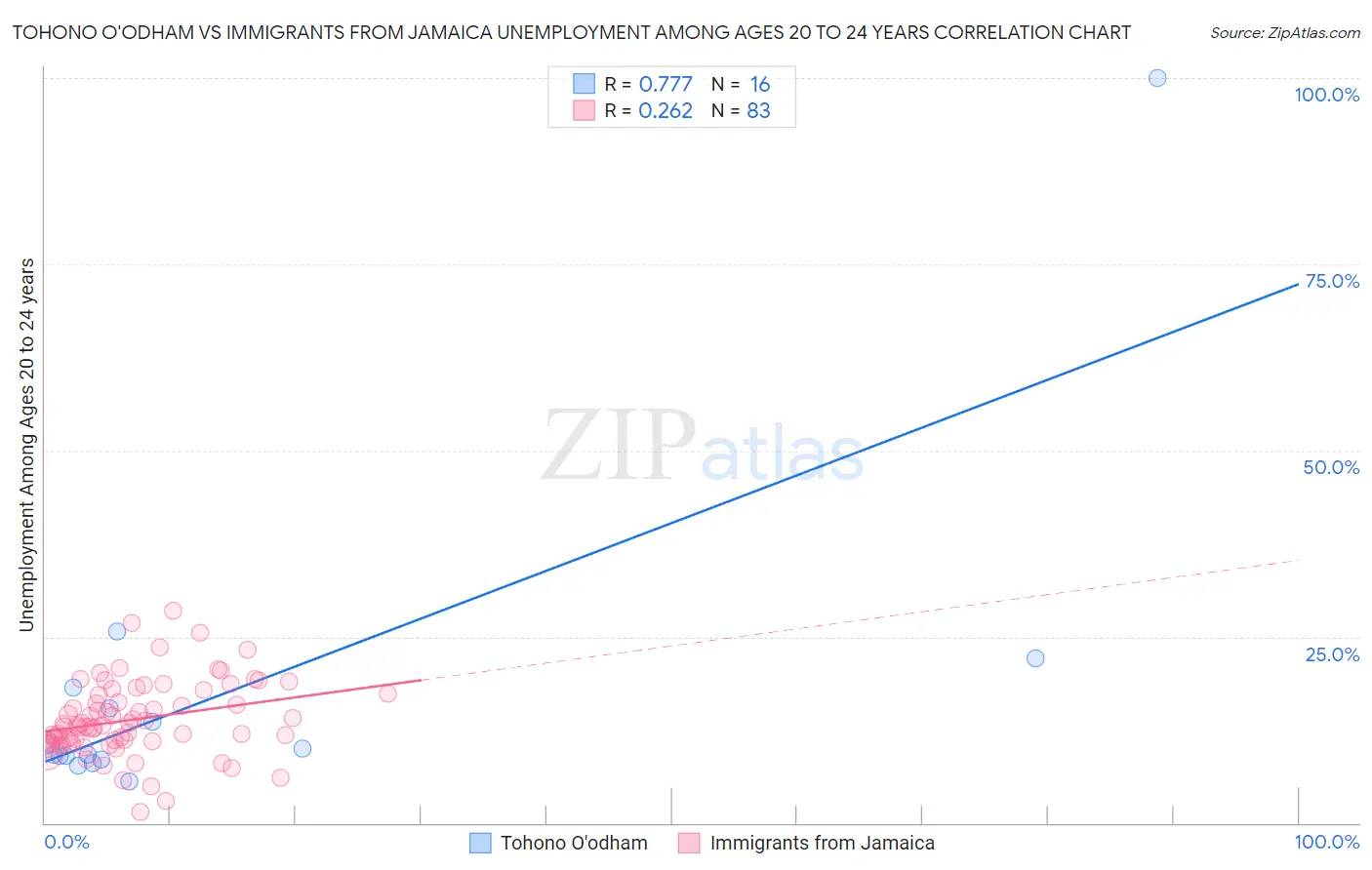 Tohono O'odham vs Immigrants from Jamaica Unemployment Among Ages 20 to 24 years