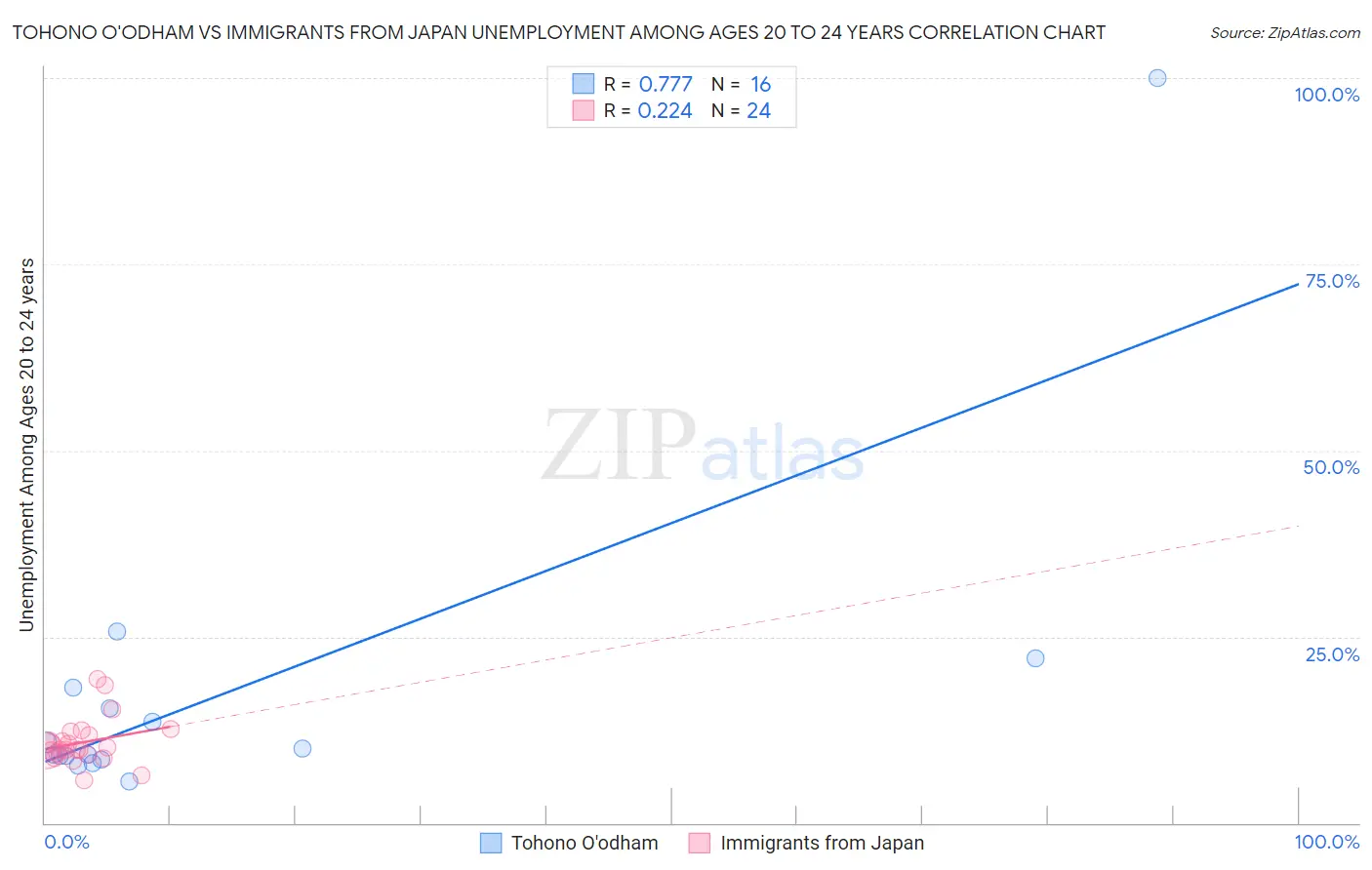 Tohono O'odham vs Immigrants from Japan Unemployment Among Ages 20 to 24 years