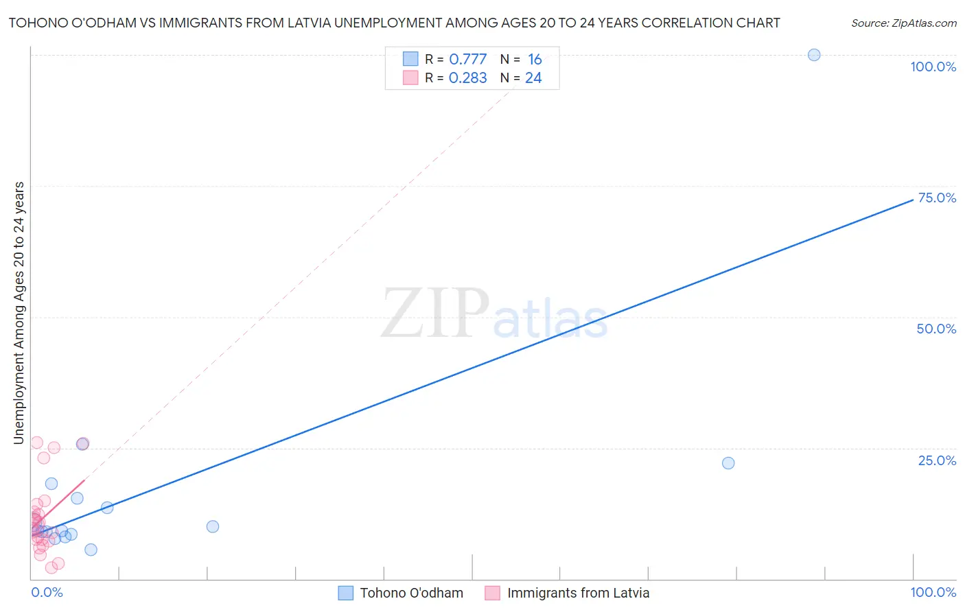Tohono O'odham vs Immigrants from Latvia Unemployment Among Ages 20 to 24 years
