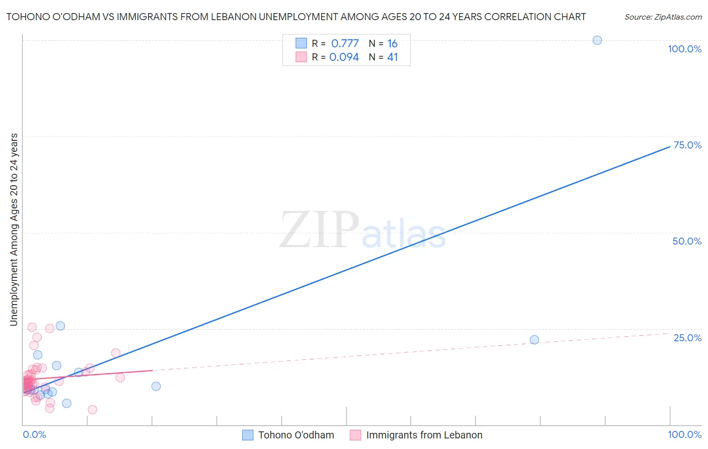 Tohono O'odham vs Immigrants from Lebanon Unemployment Among Ages 20 to 24 years