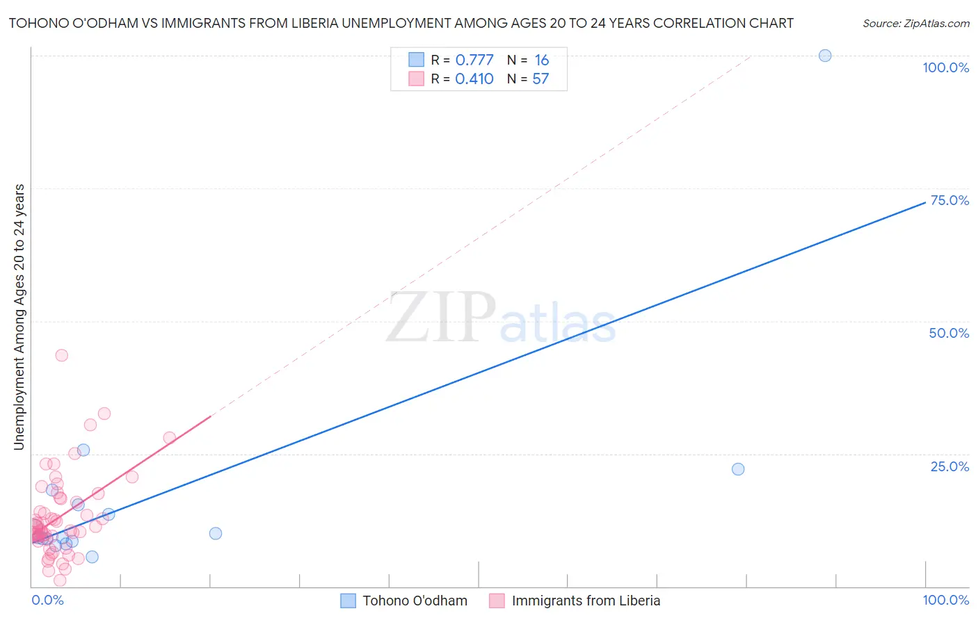 Tohono O'odham vs Immigrants from Liberia Unemployment Among Ages 20 to 24 years