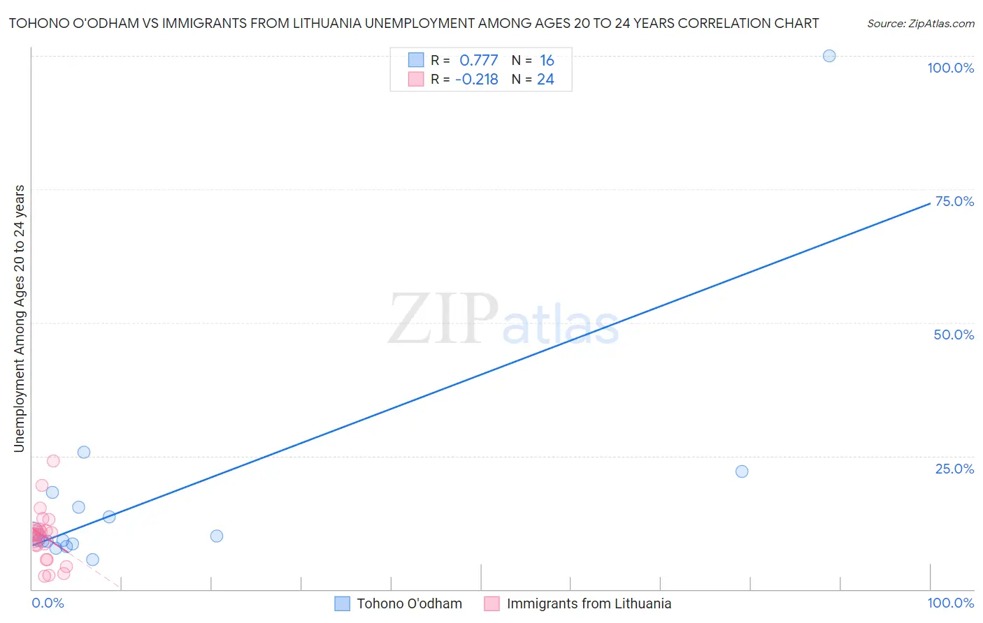 Tohono O'odham vs Immigrants from Lithuania Unemployment Among Ages 20 to 24 years