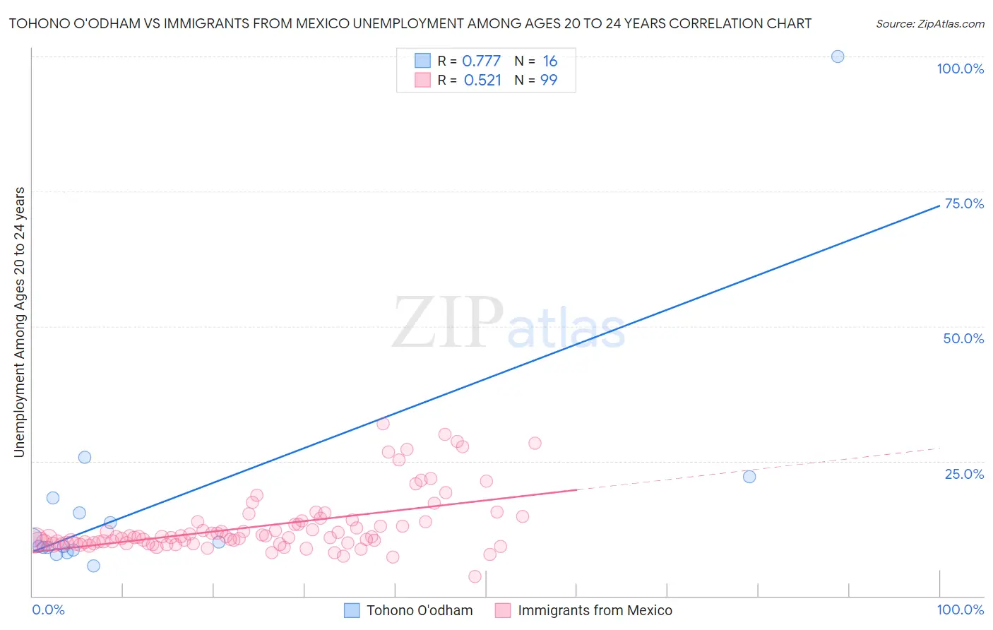 Tohono O'odham vs Immigrants from Mexico Unemployment Among Ages 20 to 24 years