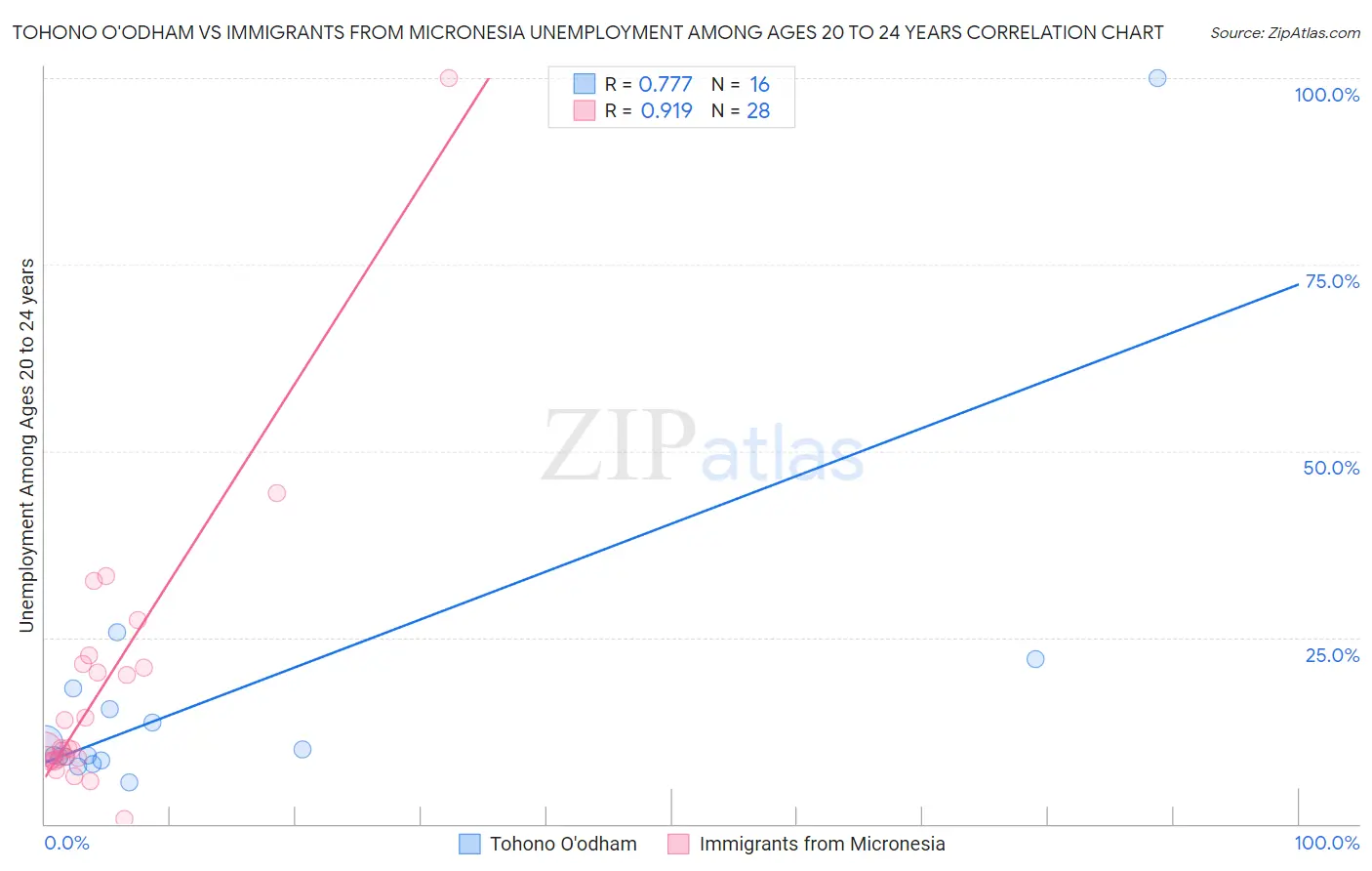 Tohono O'odham vs Immigrants from Micronesia Unemployment Among Ages 20 to 24 years
