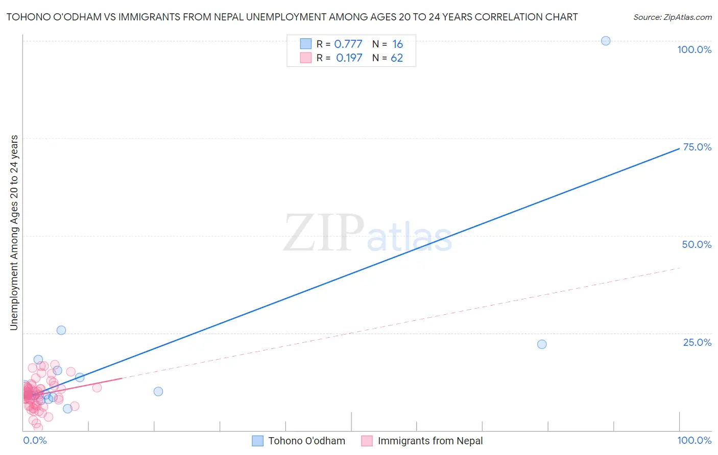 Tohono O'odham vs Immigrants from Nepal Unemployment Among Ages 20 to 24 years