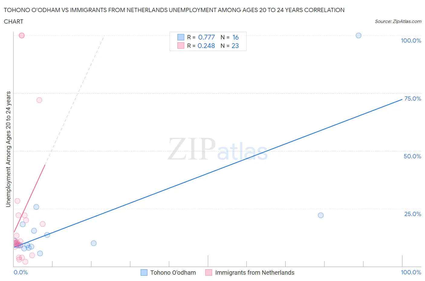 Tohono O'odham vs Immigrants from Netherlands Unemployment Among Ages 20 to 24 years