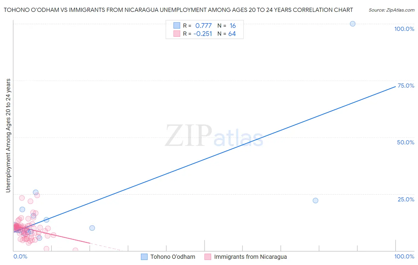 Tohono O'odham vs Immigrants from Nicaragua Unemployment Among Ages 20 to 24 years