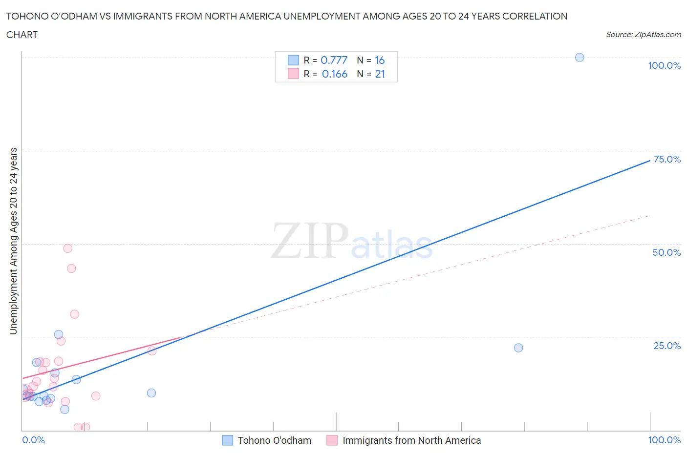 Tohono O'odham vs Immigrants from North America Unemployment Among Ages 20 to 24 years