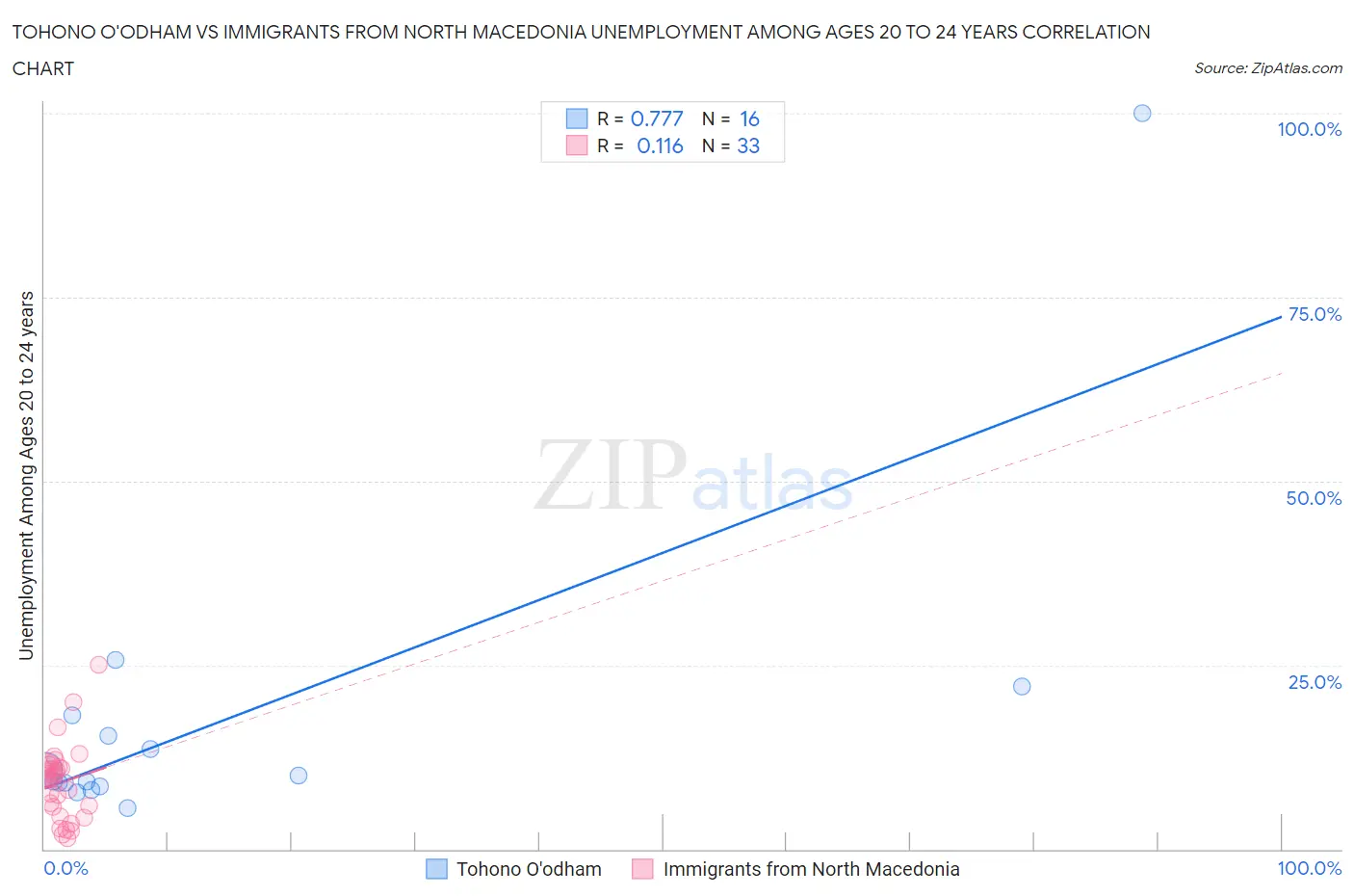 Tohono O'odham vs Immigrants from North Macedonia Unemployment Among Ages 20 to 24 years
