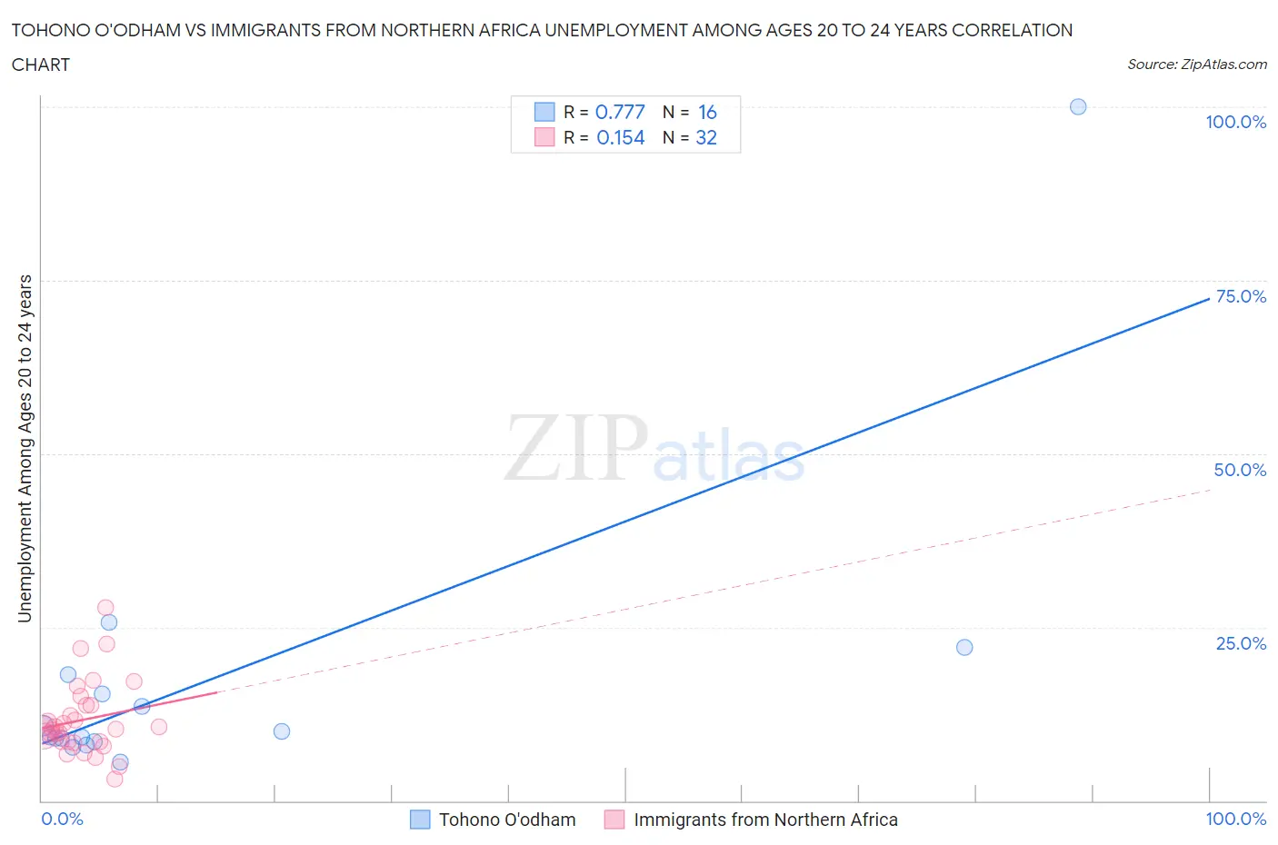 Tohono O'odham vs Immigrants from Northern Africa Unemployment Among Ages 20 to 24 years