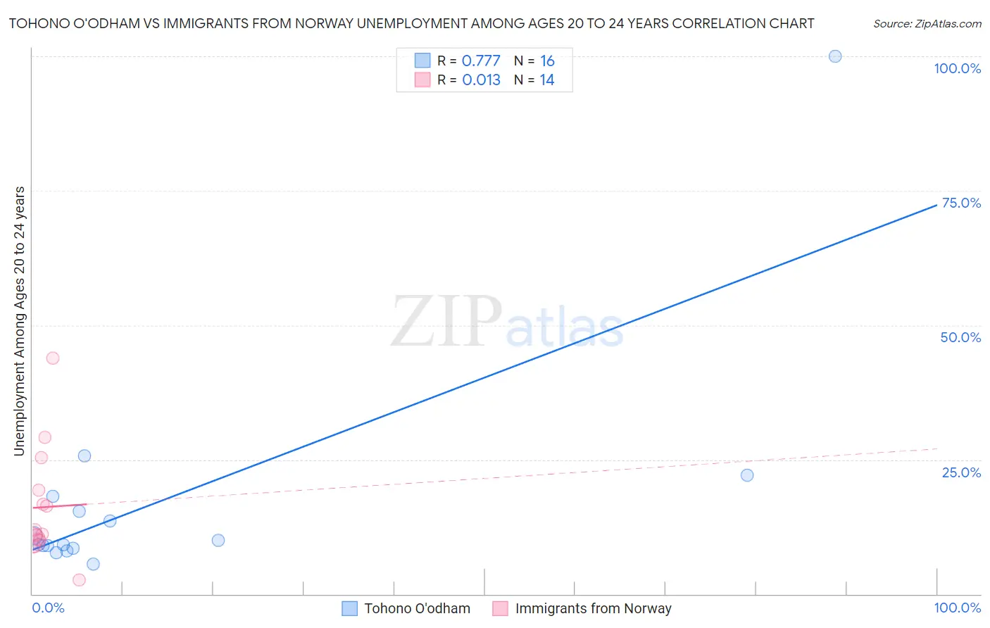 Tohono O'odham vs Immigrants from Norway Unemployment Among Ages 20 to 24 years