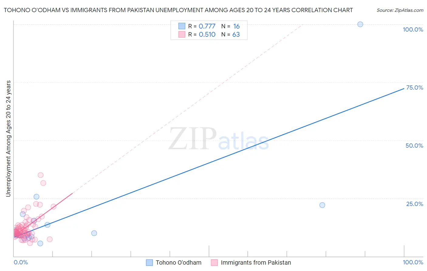 Tohono O'odham vs Immigrants from Pakistan Unemployment Among Ages 20 to 24 years