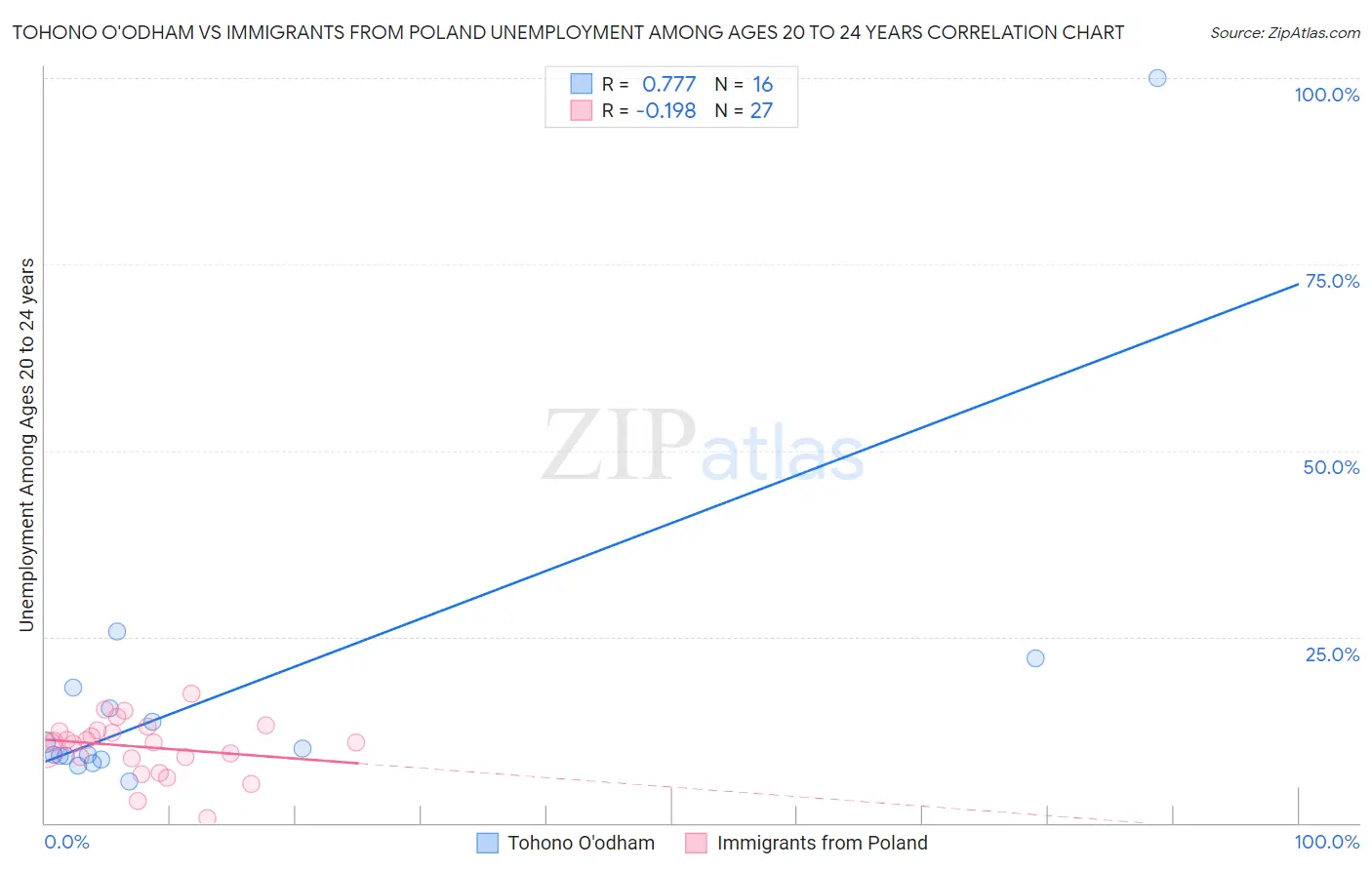 Tohono O'odham vs Immigrants from Poland Unemployment Among Ages 20 to 24 years