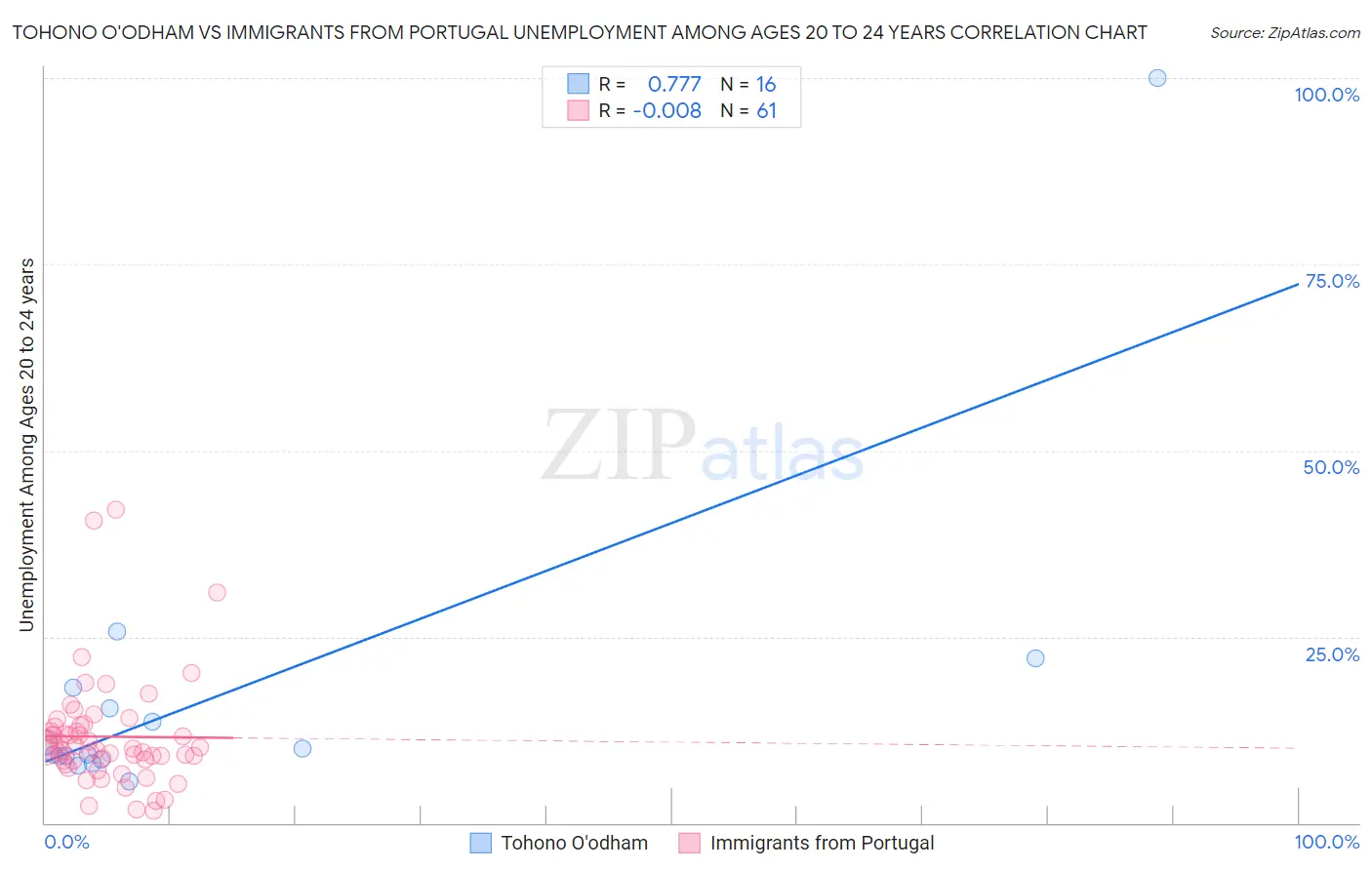 Tohono O'odham vs Immigrants from Portugal Unemployment Among Ages 20 to 24 years