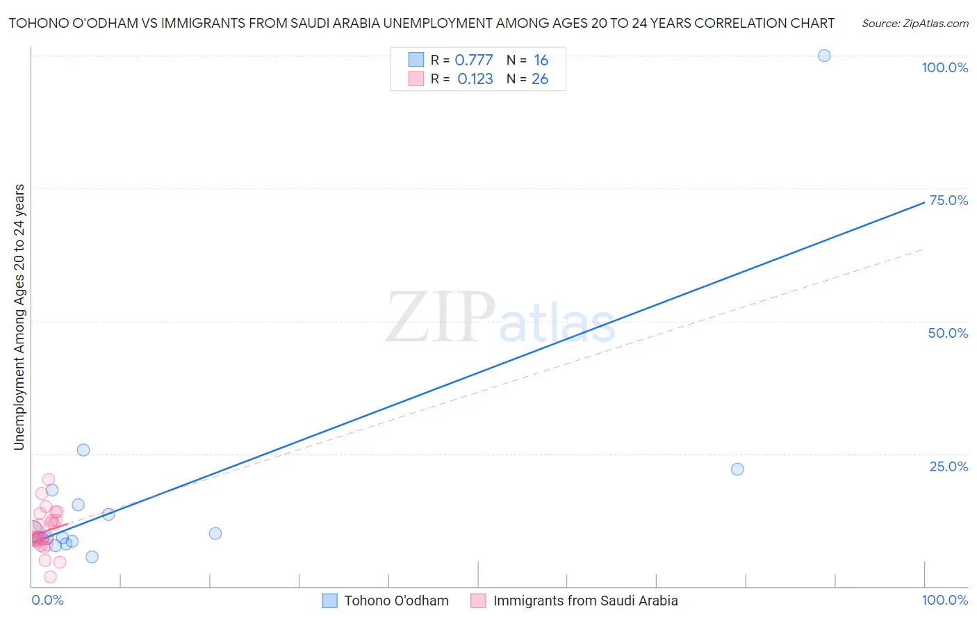 Tohono O'odham vs Immigrants from Saudi Arabia Unemployment Among Ages 20 to 24 years