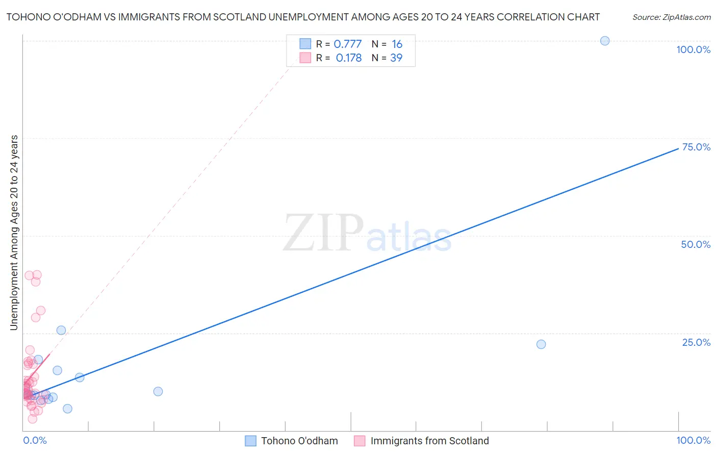 Tohono O'odham vs Immigrants from Scotland Unemployment Among Ages 20 to 24 years