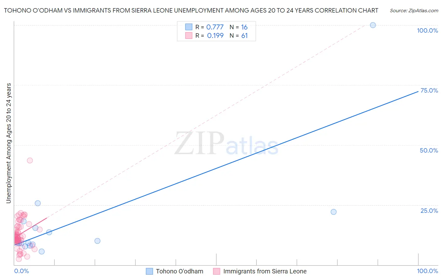 Tohono O'odham vs Immigrants from Sierra Leone Unemployment Among Ages 20 to 24 years