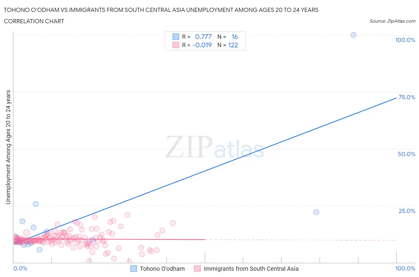 Tohono O'odham vs Immigrants from South Central Asia Unemployment Among Ages 20 to 24 years