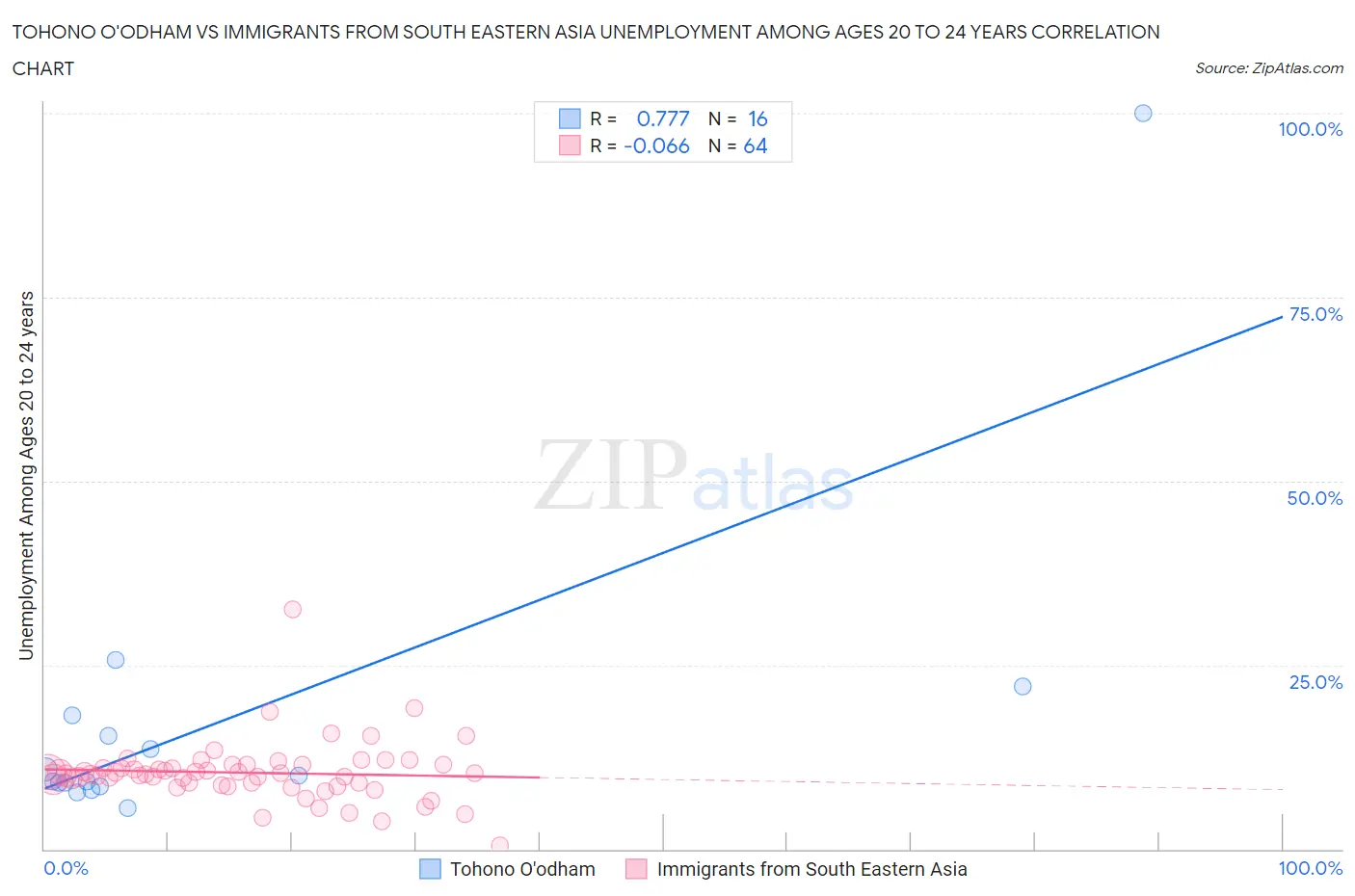 Tohono O'odham vs Immigrants from South Eastern Asia Unemployment Among Ages 20 to 24 years